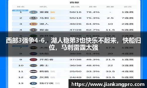 西部3强争4-6，湖人稳第3也快乐不起来，快船归位，马刺雷霆太强